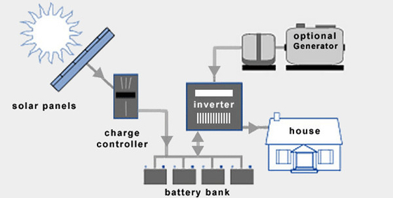 IP54 96V 220V Rüzgar Türbini Komple Sistem On Grid Off Grid Lityum Pil