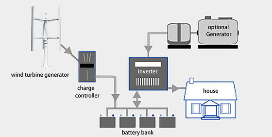 96V 220V Rüzgar Türbini Komple Sistem On Grid Rüzgar Türbini Sistemi