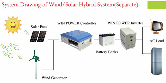 96V 220V Rüzgar Türbini Komple Sistem On Grid Rüzgar Türbini Sistemi