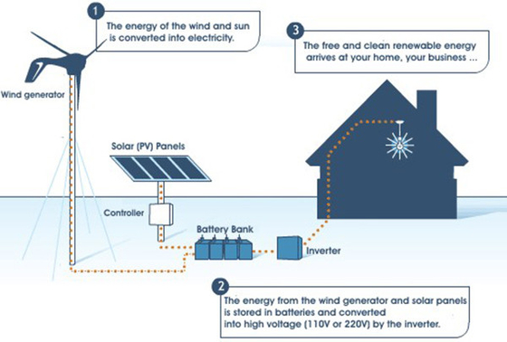 Oldukça Ucuz Rüzgar Türbini Jeneratörü IP54 5KWH 10KWH 20KWH Düşük Rüzgar Türbini Jeneratörü
